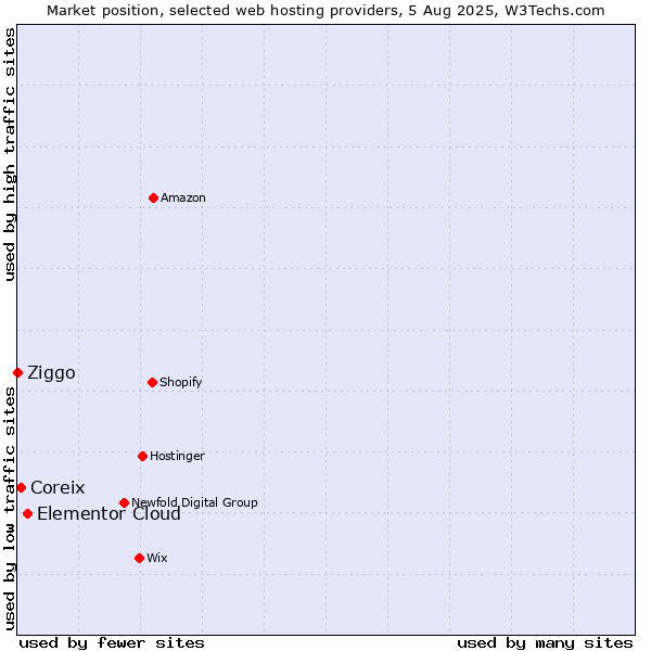 Market position of Elementor Cloud vs. Coreix vs. Ziggo