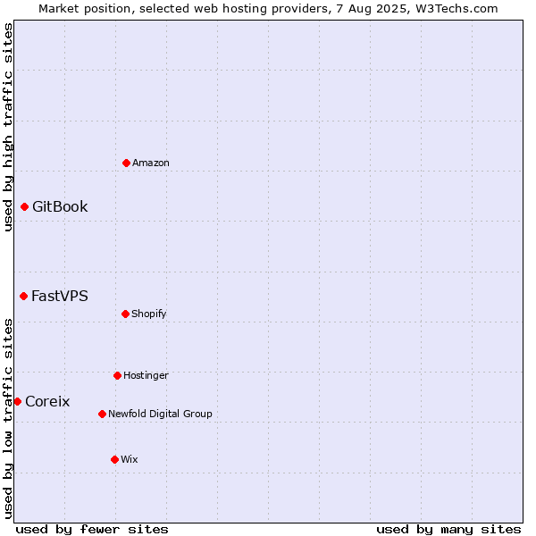 Market position of GitBook vs. FastVPS vs. Coreix