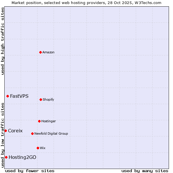 Market position of FastVPS vs. Hosting2GO vs. Coreix
