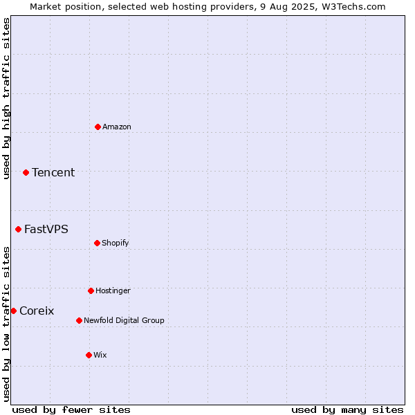 Market position of Tencent vs. FastVPS vs. Coreix