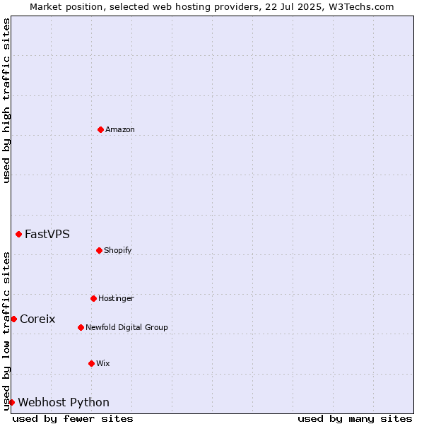 Market position of FastVPS vs. Coreix vs. Webhost Python