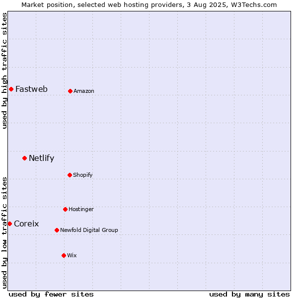 Market position of Netlify vs. Fastweb vs. Coreix