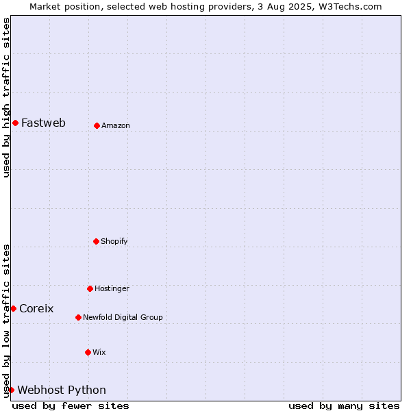 Market position of Fastweb vs. Coreix vs. Webhost Python