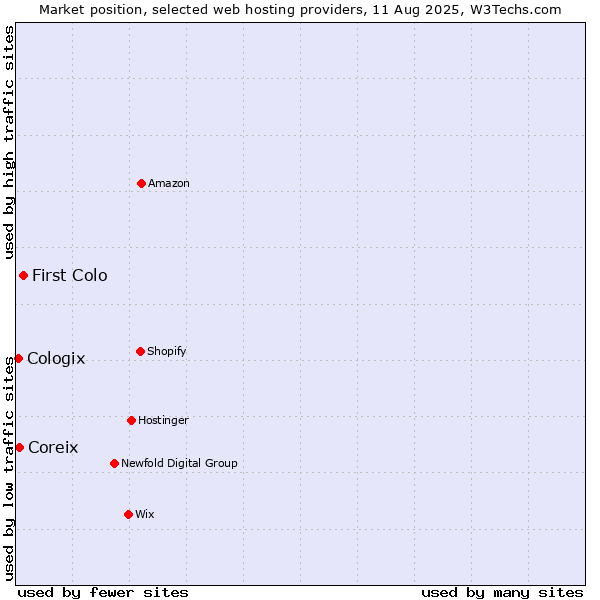 Market position of First Colo vs. Coreix vs. Cologix