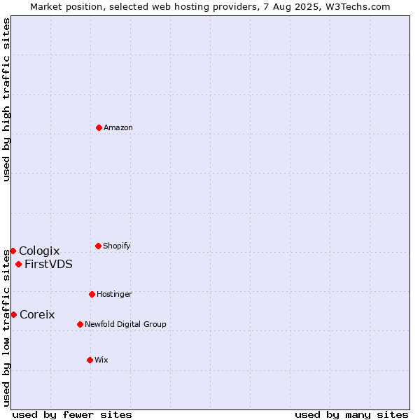 Market position of FirstVDS vs. Coreix vs. Cologix
