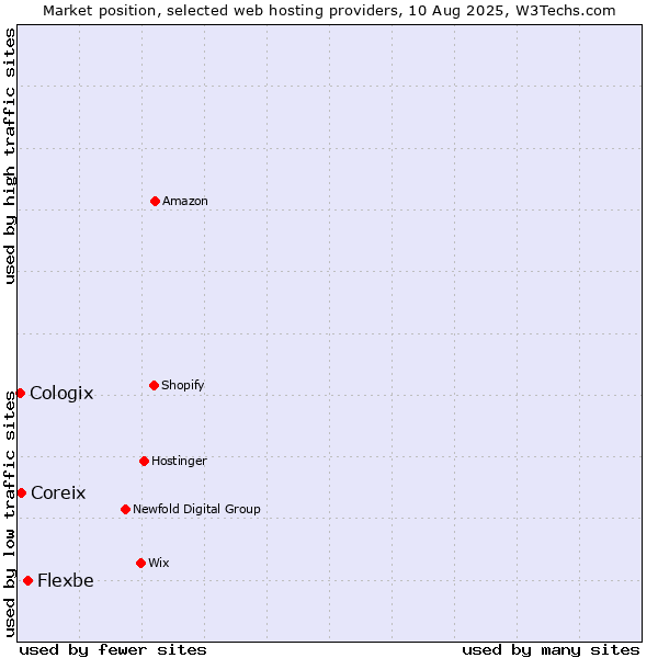 Market position of Flexbe vs. Coreix vs. Cologix