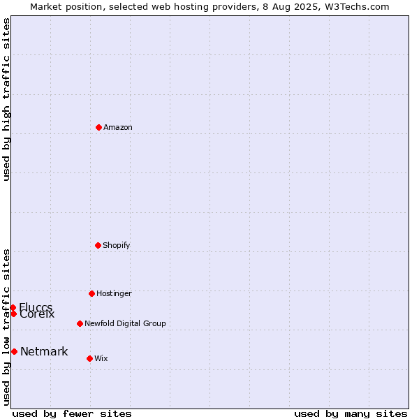 Market position of Netmark vs. Coreix vs. Fluccs