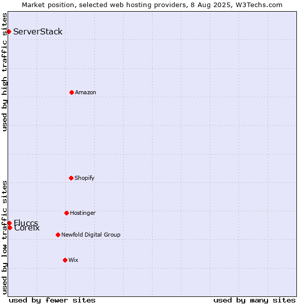Market position of Coreix vs. Fluccs vs. ServerStack