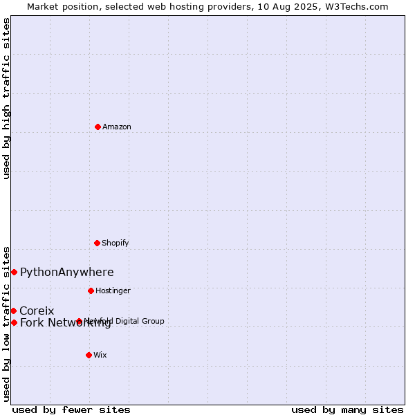 Market position of Fork Networking vs. PythonAnywhere vs. Coreix