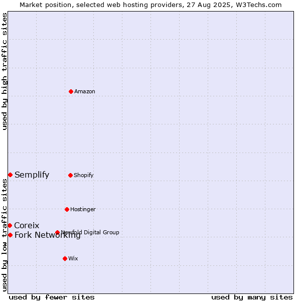Market position of Semplify vs. Fork Networking vs. Coreix