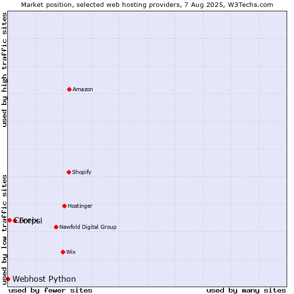 Market position of Forpsi vs. Coreix vs. Webhost Python