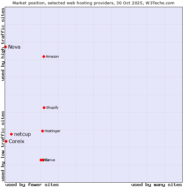 Market position of netcup vs. Coreix vs. Nova