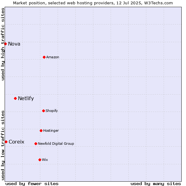 Market position of Netlify vs. Coreix vs. Nova
