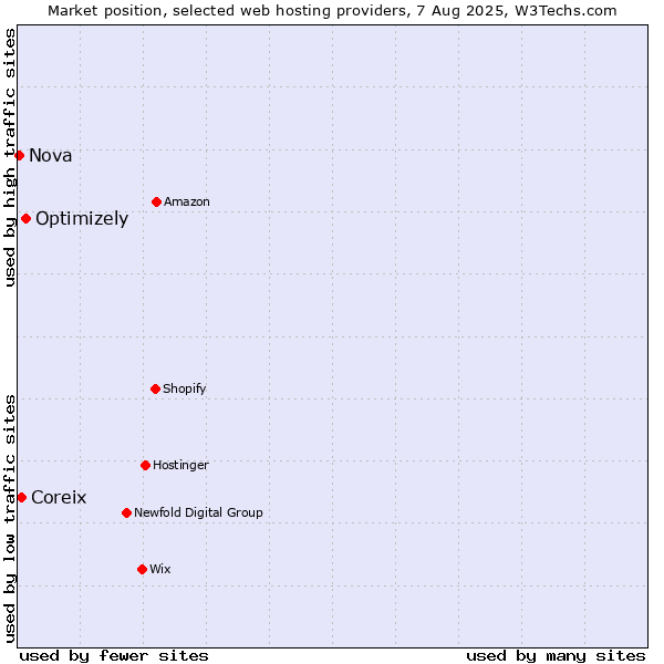 Market position of Optimizely vs. Coreix vs. Nova