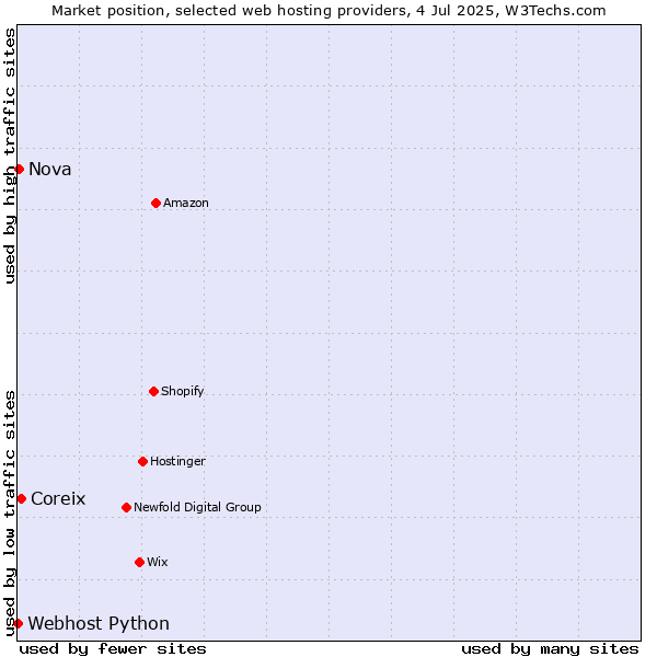 Market position of Coreix vs. Nova vs. Webhost Python