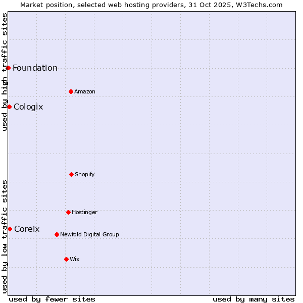 Market position of Coreix vs. Cologix vs. Foundation