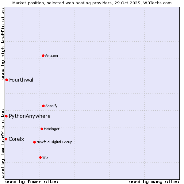 Market position of Fourthwall vs. PythonAnywhere vs. Coreix