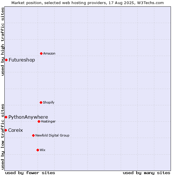Market position of Futureshop vs. PythonAnywhere vs. Coreix