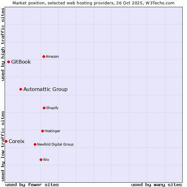 Market position of Automattic Group vs. GitBook vs. Coreix