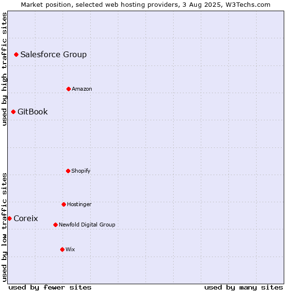 Market position of Salesforce Group vs. GitBook vs. Coreix