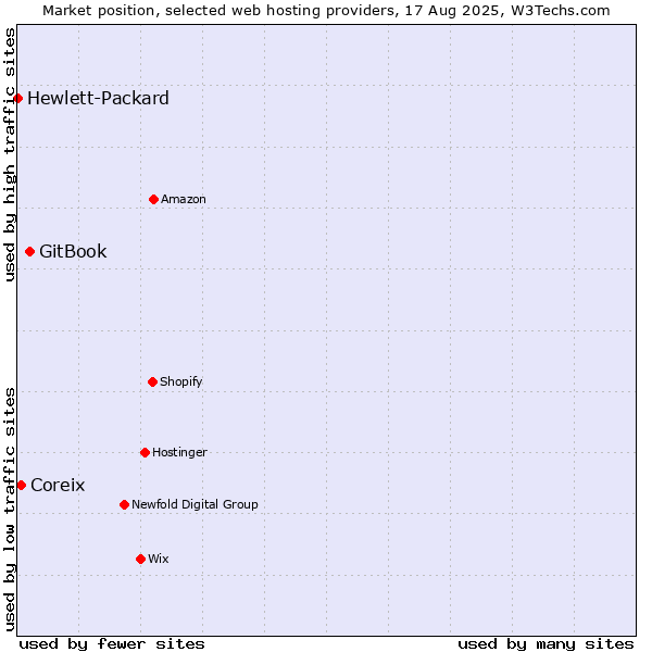 Market position of GitBook vs. Coreix vs. Hewlett-Packard