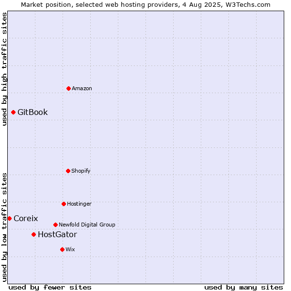 Market position of HostGator vs. GitBook vs. Coreix