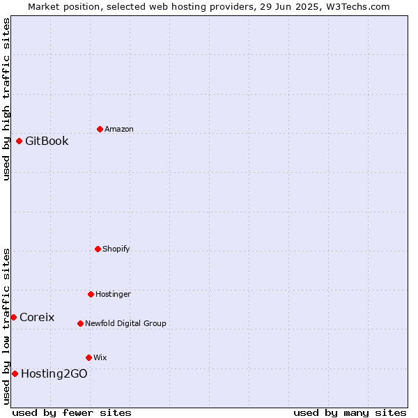 Market position of GitBook vs. Hosting2GO vs. Coreix