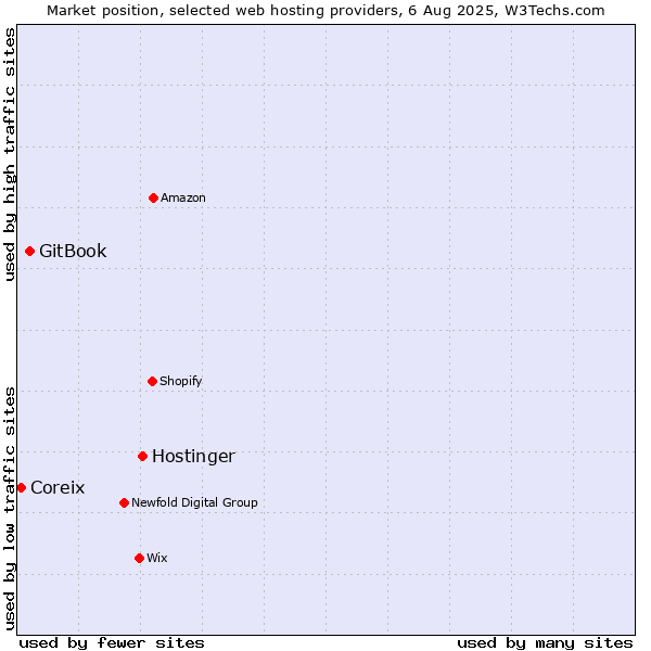 Market position of Hostinger vs. GitBook vs. Coreix