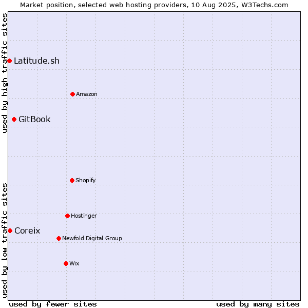 Market position of GitBook vs. Coreix vs. Latitude.sh