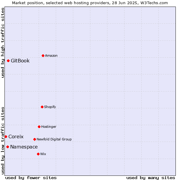 Market position of GitBook vs. Namespace vs. Coreix