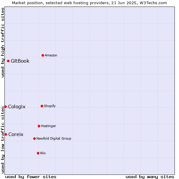 Market position of GitBook vs. Coreix vs. Cologix
