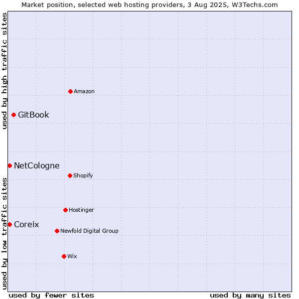 Market position of GitBook vs. Coreix vs. NetCologne