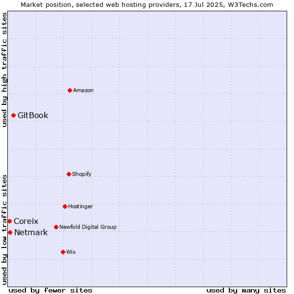 Market position of GitBook vs. Netmark vs. Coreix