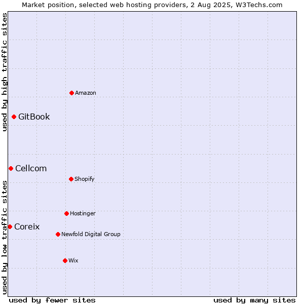Market position of GitBook vs. Cellcom vs. Coreix