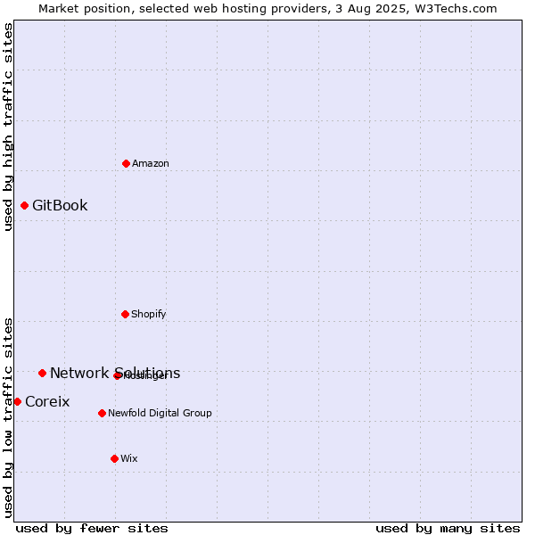 Market position of Network Solutions vs. GitBook vs. Coreix