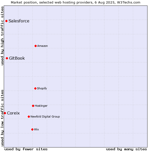 Market position of GitBook vs. Salesforce vs. Coreix