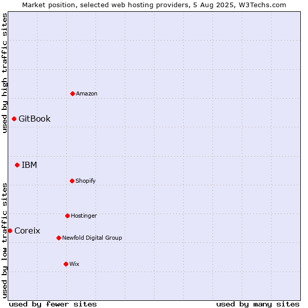 Market position of IBM vs. GitBook vs. Coreix