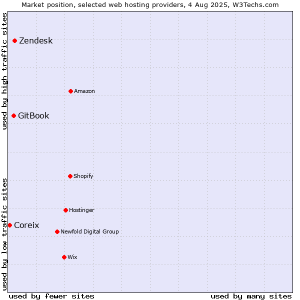 Market position of Zendesk vs. GitBook vs. Coreix