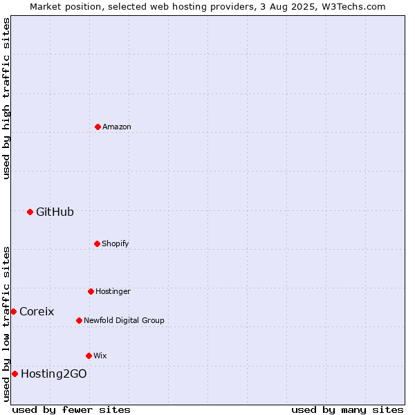 Market position of GitHub vs. Hosting2GO vs. Coreix