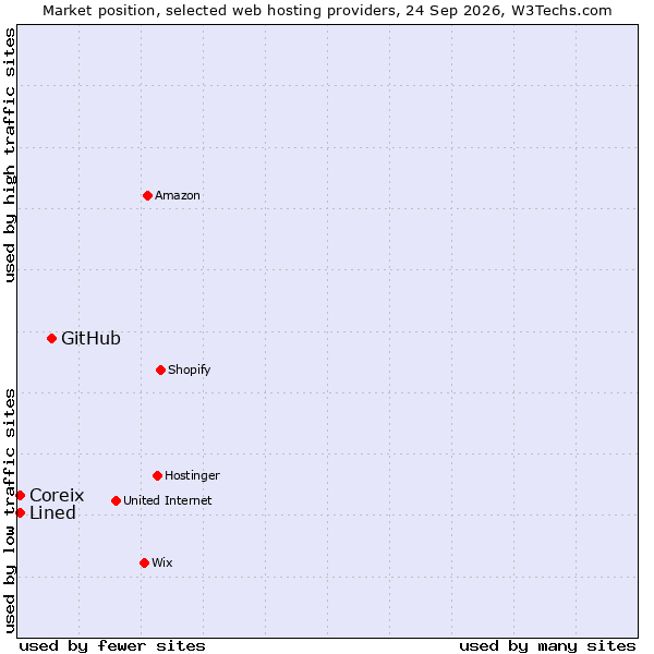 Market position of GitHub vs. Coreix vs. Lined