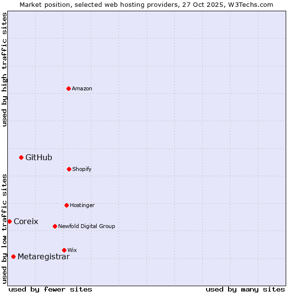 Market position of GitHub vs. Metaregistrar vs. Coreix