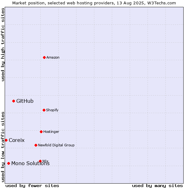Market position of GitHub vs. Mono Solutions vs. Coreix