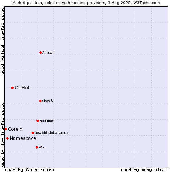 Market position of GitHub vs. Namespace vs. Coreix