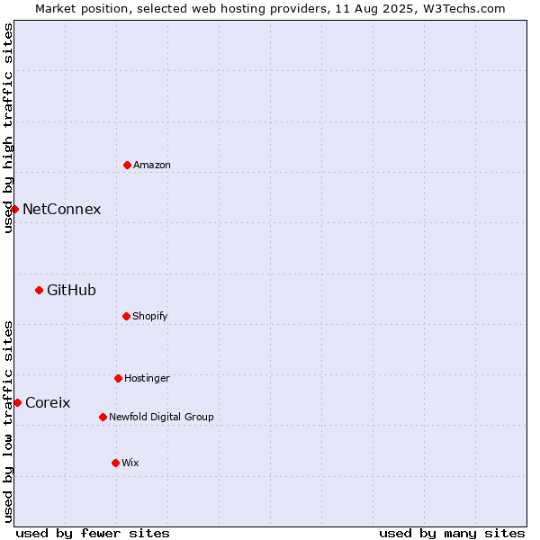Market position of GitHub vs. Coreix vs. NetConnex