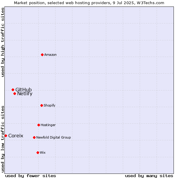 Market position of Netlify vs. GitHub vs. Coreix