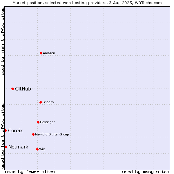 Market position of GitHub vs. Netmark vs. Coreix
