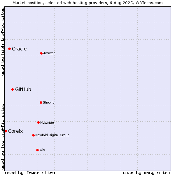Market position of GitHub vs. Oracle vs. Coreix