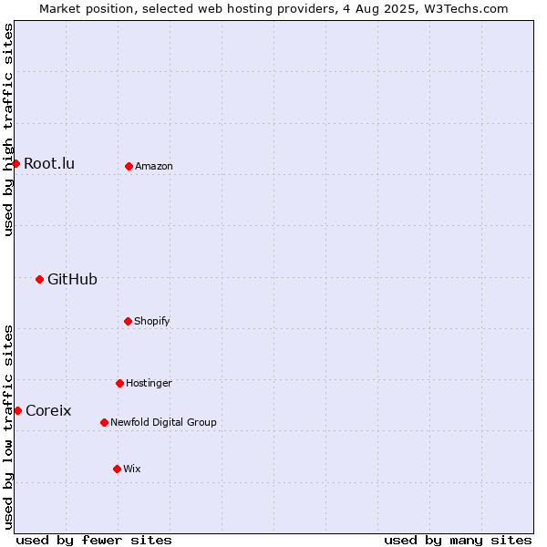 Market position of GitHub vs. Coreix vs. Root.lu