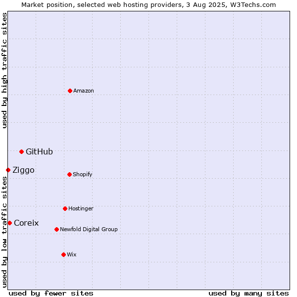 Market position of GitHub vs. Coreix vs. Ziggo
