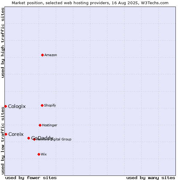 Market position of GoDaddy vs. Coreix vs. Cologix